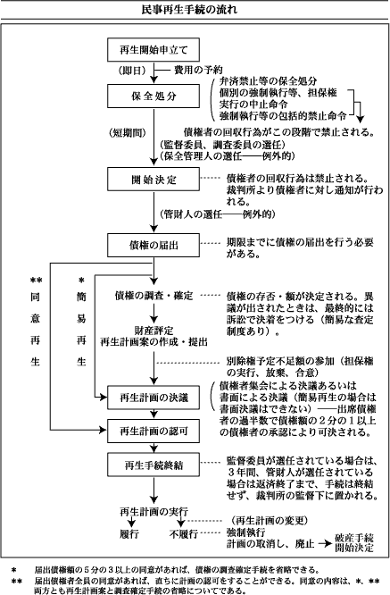 民事再生手続きの流れ